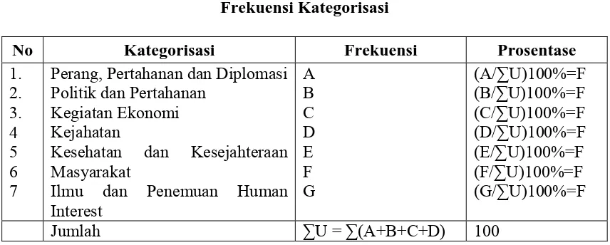 Tabel 3.1 Frekuensi Kategorisasi 