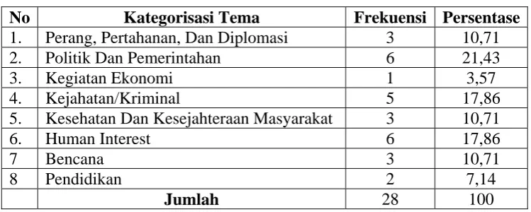Tabel 4.1. Tema Rubrik Opini Di Kompas Periode Oktober 2009  