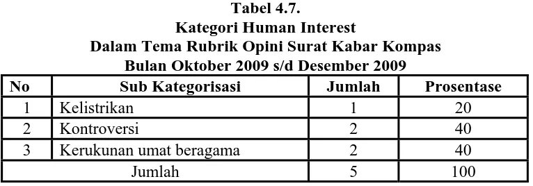 Tabel 4.7. Kategori Human Interest 