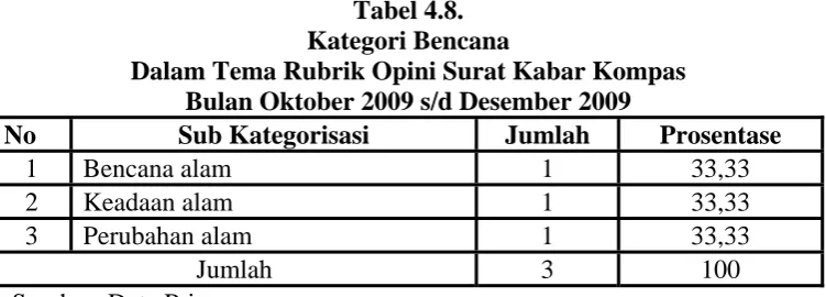 Tabel 4.8. Kategori Bencana 