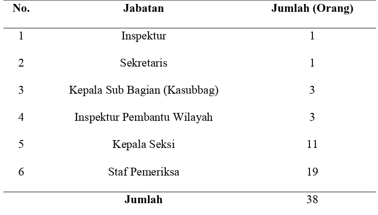 Tabel III.1 Data Pegawai Inspektorat Kabupaten Tapanuli Utara 