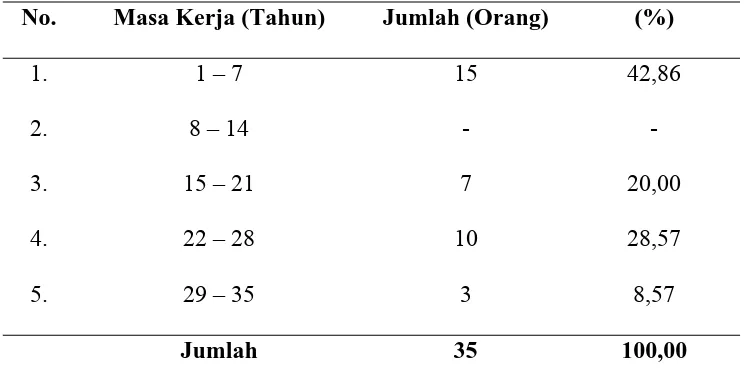 Tabel IV.3 Karakteristik Responden Berdasarkan Masa Kerja 