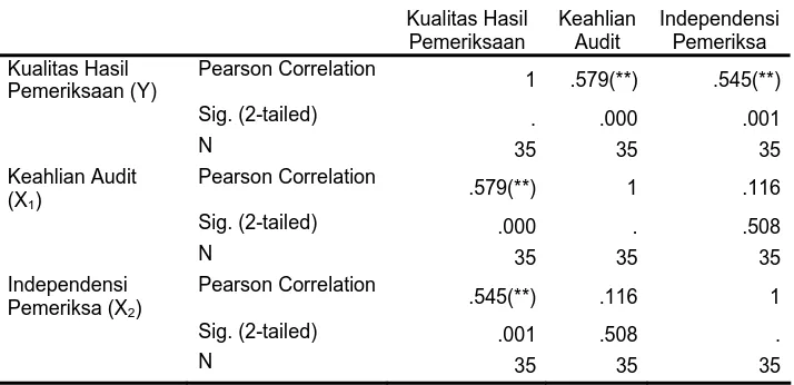 Tabel IV.6 Korelasi  