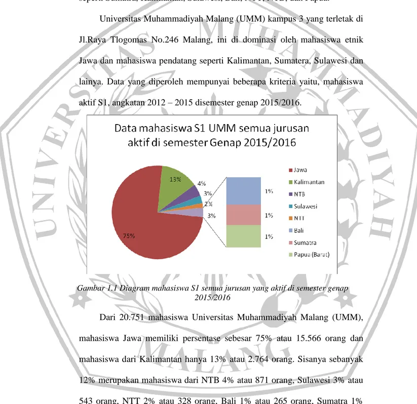 Gambar 1.1 Diagram mahasiswa S1 semua jurusan yang aktif di semester genap  2015/2016 