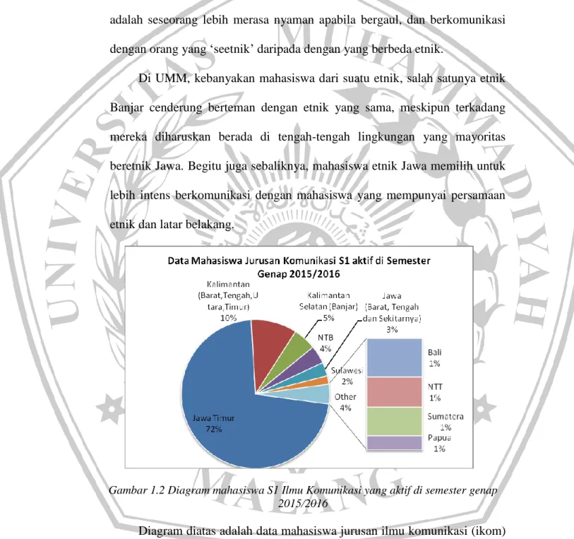 Gambar 1.2 Diagram mahasiswa S1 Ilmu Komunikasi yang aktif di semester genap  2015/2016 