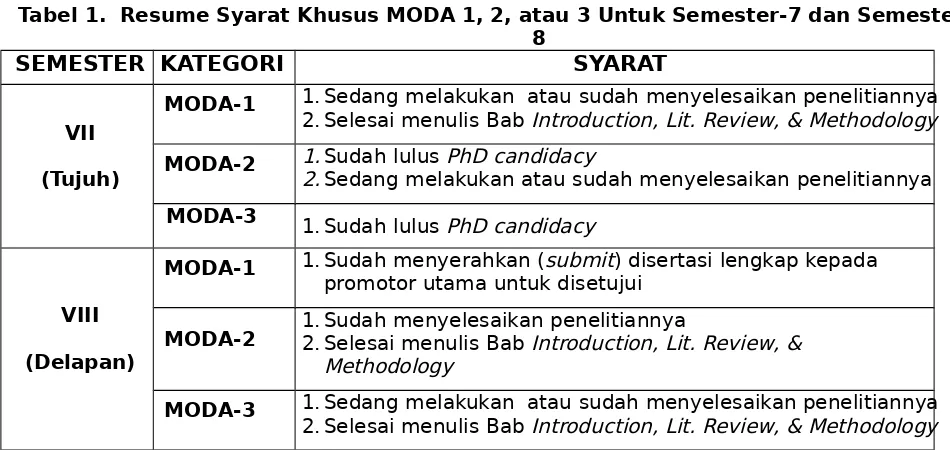 Tabel 1.  Resume Syarat Khusus MODA 1, 2, atau 3 Untuk Semester-7 dan Semester-