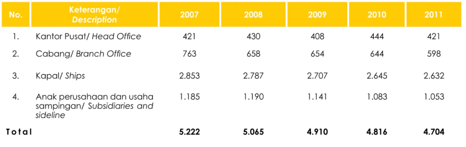 Tabel di bawah ini menguraikan rincian jumlah SDM PT.  PELNI (Persero) dalam 5 tahun terakhir :