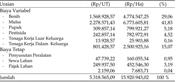 Tabel 2.   Rata-rata  Total  Biaya  Produksi  Pada  Usahatani  Brokoli  di  Desa  Muara Perikan 