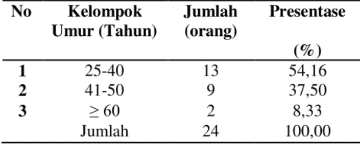 Tabel  4  menjelaskan  tentang  umur  dan  jumlah  petani  yang  menjadi  sampel  di  Desa  Matungkas  