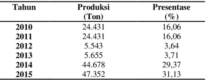 Tabel  1  menunjukan  Produksi  pepaya  tahun 2010-2011 sebesar 24.431 ton atau 16,06  persen
