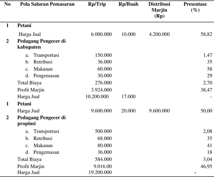 Tabel 12. Rata-Rata Biaya dan Marjin Pemasaran Pepaya Pada Saluran Pemasaran II di Desa  Matungkas 