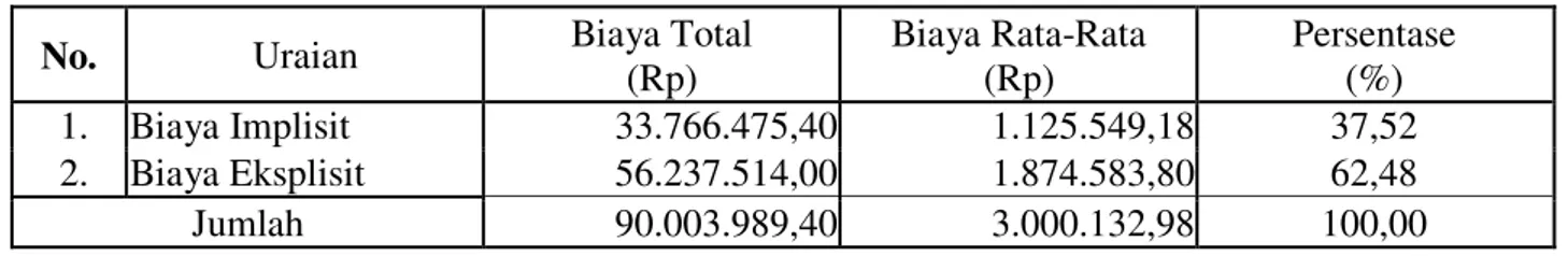 Tabel 3.   Biaya Total Usahatani Sawi di Kelurahan Landasan Ulin Utara 
