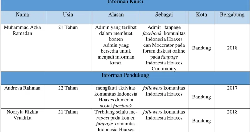 Tabel 3.1  Informan Penelitian  Informan Kunci 