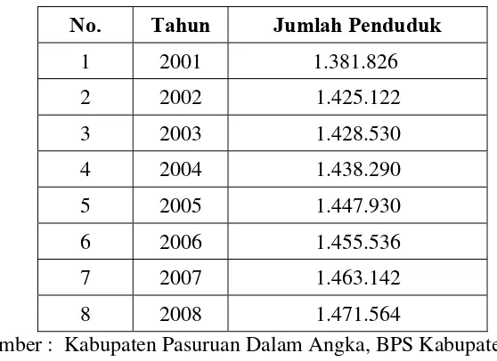 Tabel 4.2 Perkembangan Jumlah Penduduk Kabupaten Pasuruan  