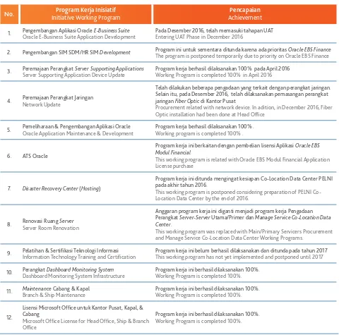 Tabel 2 Realisasi program kerja inisiatif teknologi informasi PELNI 2016