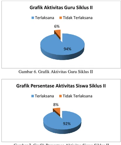 Gambar 7. Grafik Persentase Aktivitas Siswa Siklus II