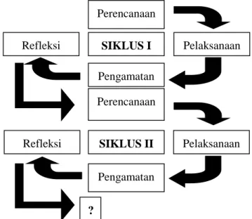 Gambar 1. Model Penelitian Tindakan Kelas Model Arikunto 