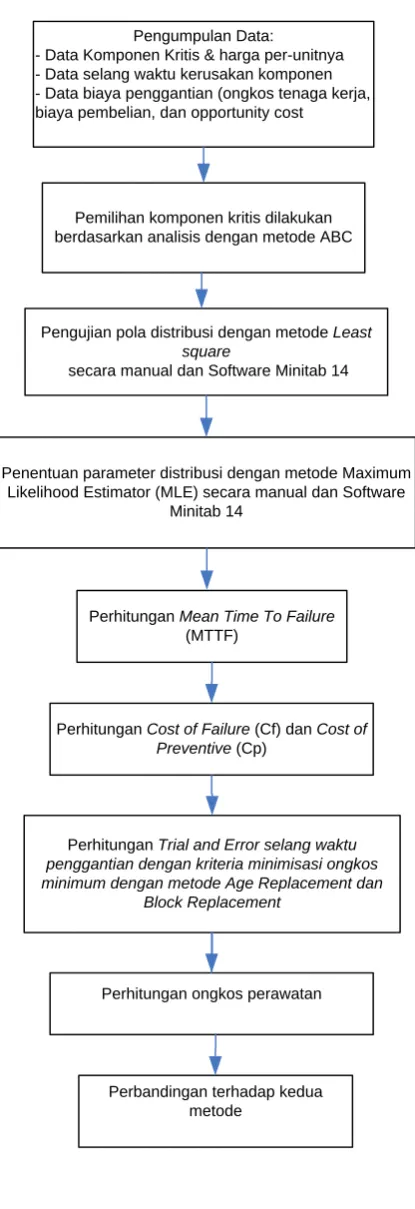 Gambar 4.1. Blok Diagram Pengumpulan dan Pengolahan Data 