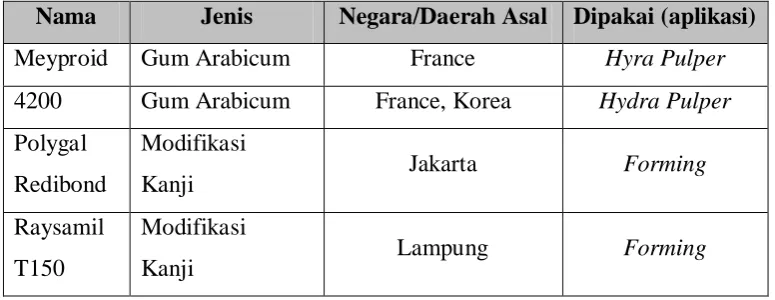 Tabel 2.4. Jenis-jenis Cationic Retention Aid 