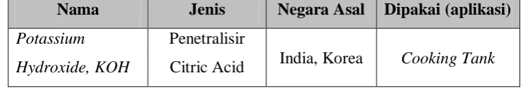 Tabel 2.8. Jenis Potassium Hydroxide 