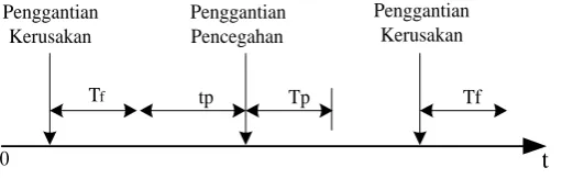 Gambar 3.3.  Model Age Replacement 