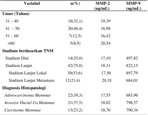 Tabel 1. Karakteristik sampel penelitian 