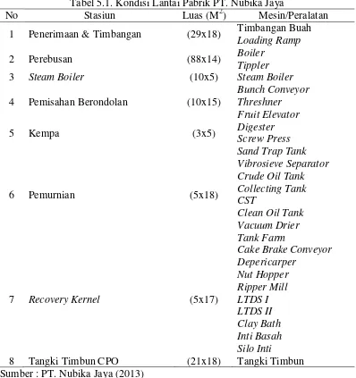 Tabel 5.1. Kondisi Lantai Pabrik PT. Nubika Jaya 