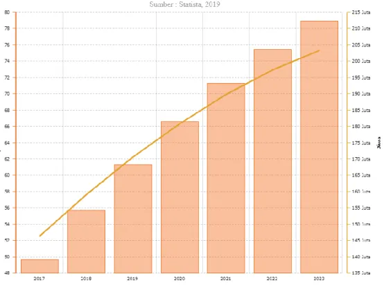 Gambar 1. 1 Pengguna Dan Tingkat Penetrasi E-Commerce  (Sumber databoks.katadata.co.id) 