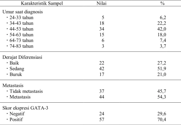 Tabel 1. Karakteristik sampel penelitian 
