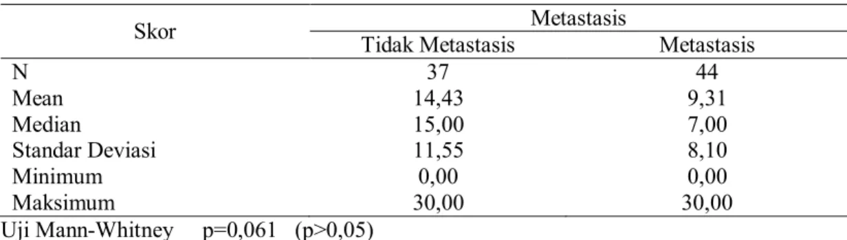 Tabel 3.   Perbedaan skor GATA-3 berdasarkan status metastasis ke kelenjar limfe.  