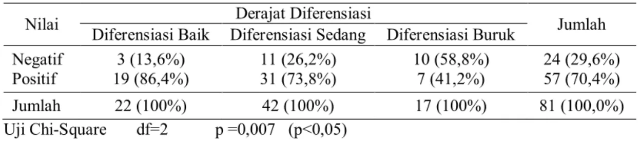 Tabel 4.  Perbedaan  ekspresi  GATA-3  berdasarkan  derajat  histopatologi  karsinoma  payudara invasif duktal