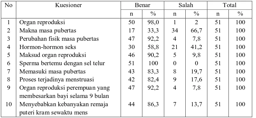 Tabel 5.2.  