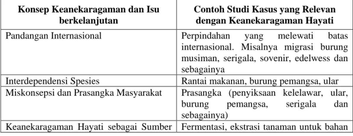 Tabel 1. Contoh Studi kasus dan Isu-Isu Pembangunan Berkelanjutan 