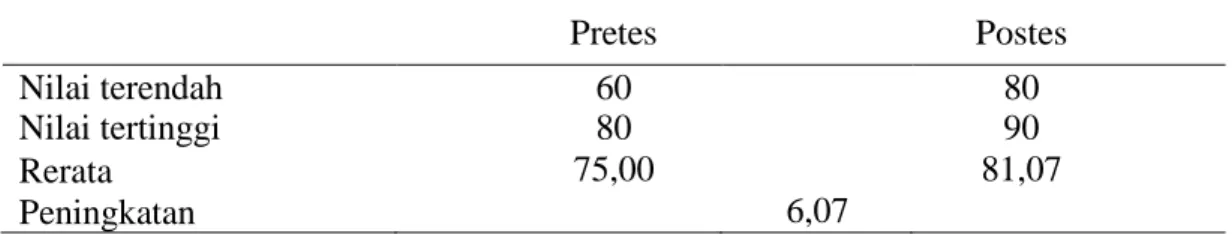 Tabel 2. Hasil Tes Siklus 2   Pretes  Postes  Nilai terendah  60  80  Nilai tertinggi  80  90  Rerata  Peningkatan  75,00  6,07  81,07 