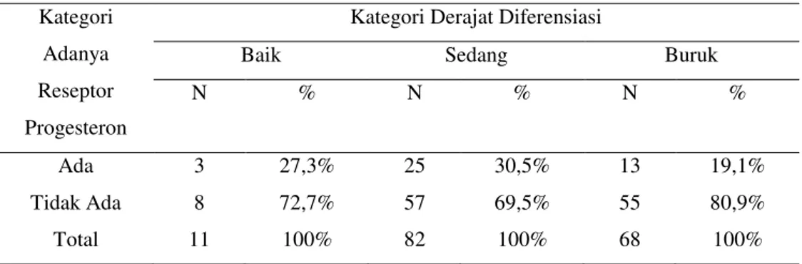 Tabel  3.  Hubungan  Antara  Ekspresi  Reseptor  Progesteron  Dengan  Derajat  Diferensiasi  Carsinoma Mammae RSDK periode Januari  – Desember 2011