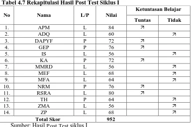 Tabel 4.7 Rekapitulasi Hasil Post Test Siklus I  