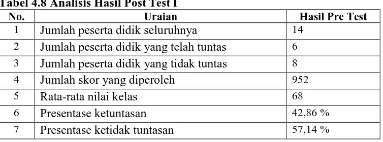 Tabel 4.8 Analisis Hasil Post Test I  No. Uraian 