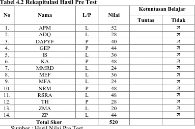 Tabel 4.2 Rekapitulasi Hasil Pre Test 