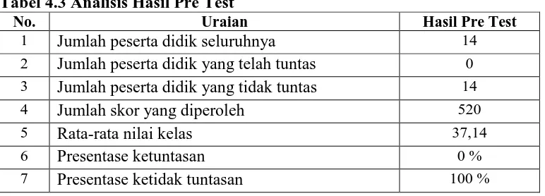 Tabel 4.3 Analisis Hasil Pre Test No. Uraian 