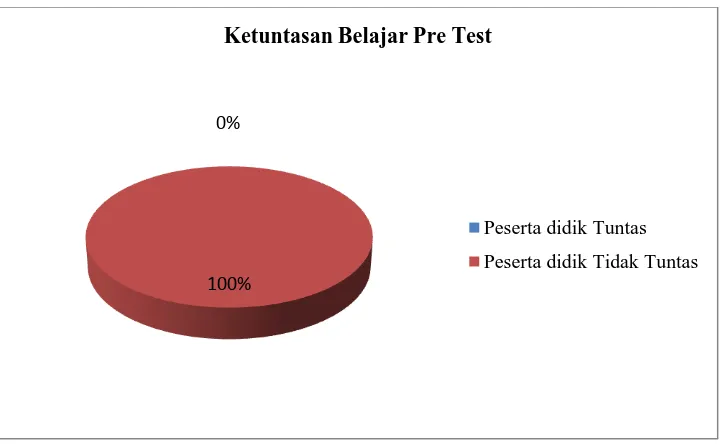 Gambar 4.1 Diagram Ketuntasan Belajar Pre Test  