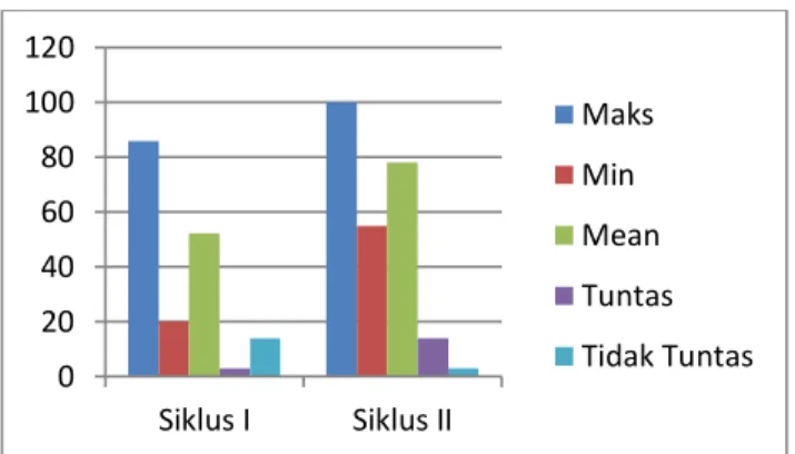 Gambar 3. Diagram Perbandingan Siklus I dan Siklus II untuk prestasi belajar  matematika peserta didik kelas VI SDN 6 Besito 