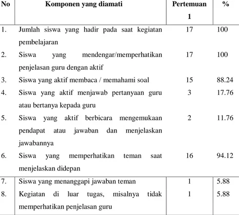 Tabel 6. Rekapitulasi Hasil Observasi aktivitas peserta didik kelas VI SDN 6 Besito  pada Siklus I 