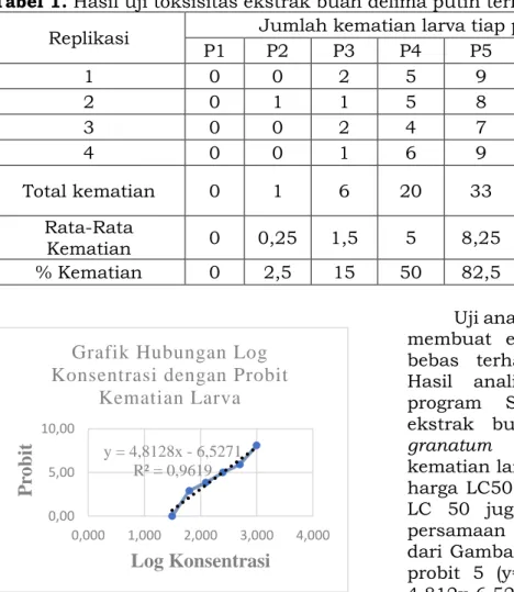 Tabel 1. Hasil uji toksisitas ekstrak buah delima putih terhadap larva Artemia salina      Replikasi  Jumlah kematian larva tiap perlakuan 