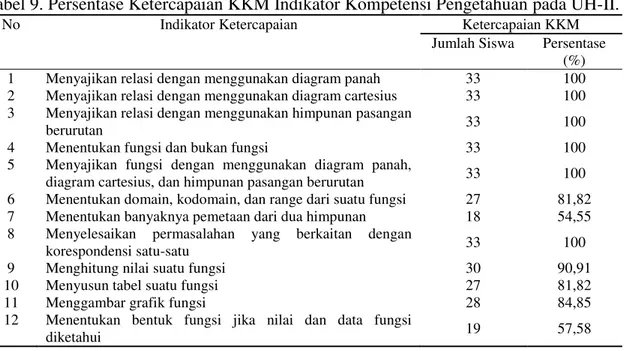 Tabel 9. Persentase Ketercapaian KKM Indikator Kompetensi Pengetahuan pada UH-II. 