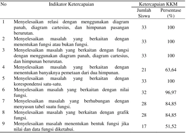Tabel 11. Persentase Ketercapaian KKM Indikator Kompetensi Keterampilan pada UH- UH-II