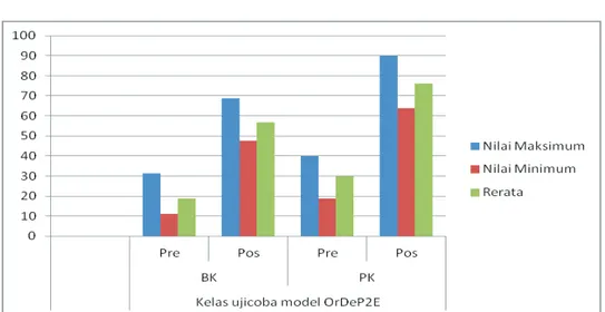 Gambar 1. Peningkatan hasil belajar siswa pada ujicoba I model OrDeP2E Tabel 5. Rekapitulasi Hasil Tes dan N-gain siswa
