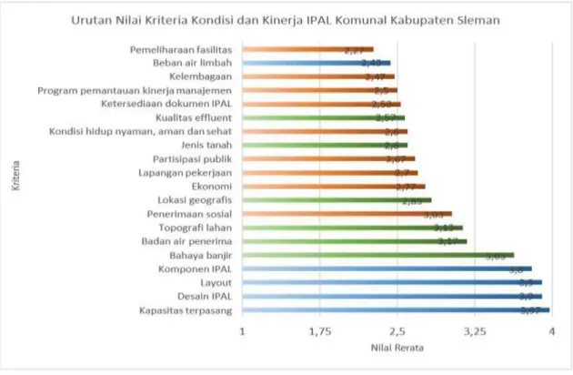 Gambar 3. Urutan nilai kriteria  dan kondisi IPAL Komunal  Kabupaten  Sleman 
