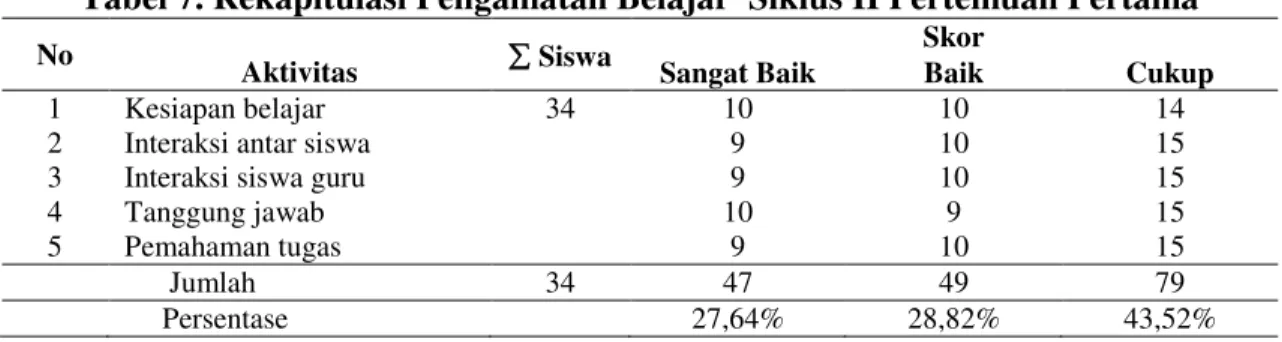 Tabel 7. Rekapitulasi Pengamatan Belajar  Siklus II Pertemuan Pertama 