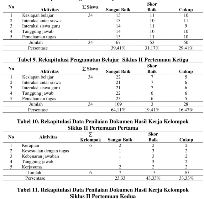 Tabel 8. Rekapitulasi Pengamatan Belajar  Siklus II Pertemuan Kedua 