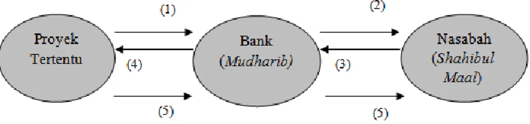 Gambar 2.2 Skema Mudharabah Muqayyadah 